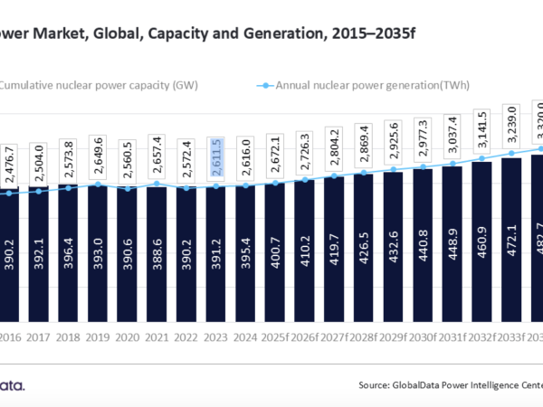 Group Projects 100-GW Rise in Global Nuclear Power Capacity Across Next Decade